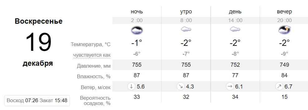 Прогноз погоды в Днепре на 19 декабря -