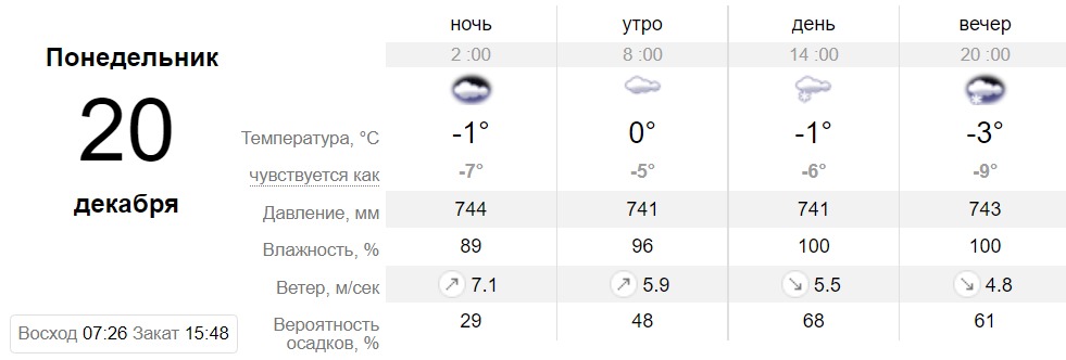 Прогноз погоды в Днепре на 20 декабря - || фото: sinoptik.ua