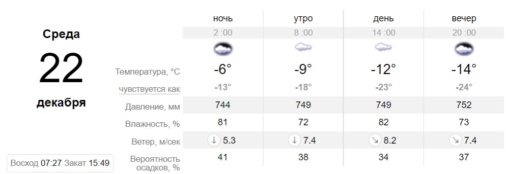 Прогноз погоды в Днепре на 22 декабря - || фото: sinoptik.ua