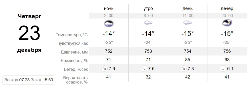 Прогноз погоды в Днепре на 18 декабря - || фото: sinoptik.ua