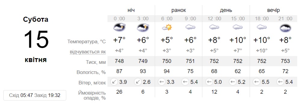 Прогноз погоди у Дніпрі на 15 квітня 2023 - || фото: sinoptik.ua
