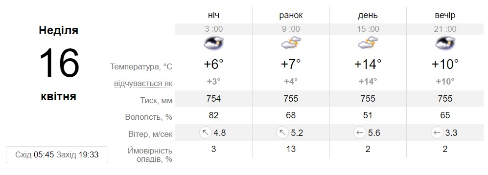 Прогноз погоди у Дніпрі на 16 квітня 2023 - || фото: sinoptik.ua
