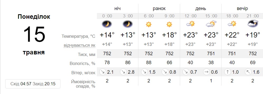 Прогноз погоды в Днепре на 15 мая - || фото: sinoptik.ua