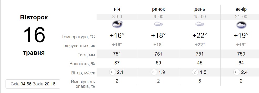 Прогноз погоди у Дніпрі на 16 травня - || фото: sinoptik.ua