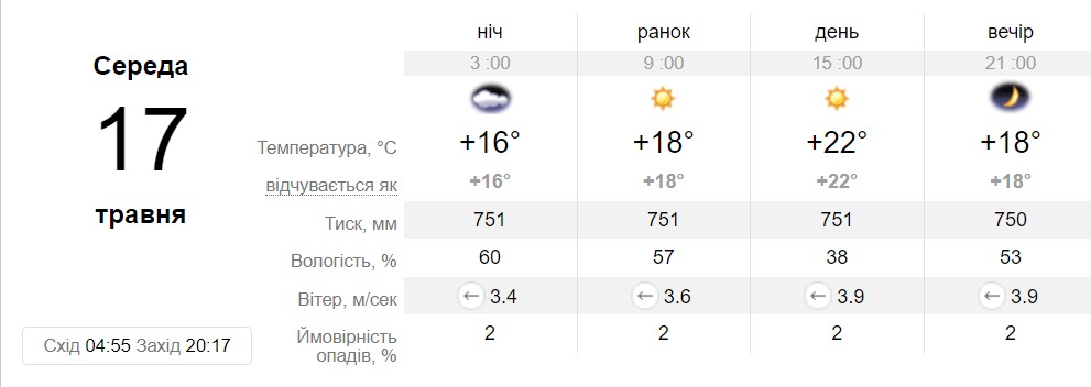 Прогноз погоди у Дніпрі на 17 травня - || фото: sinoptik.ua