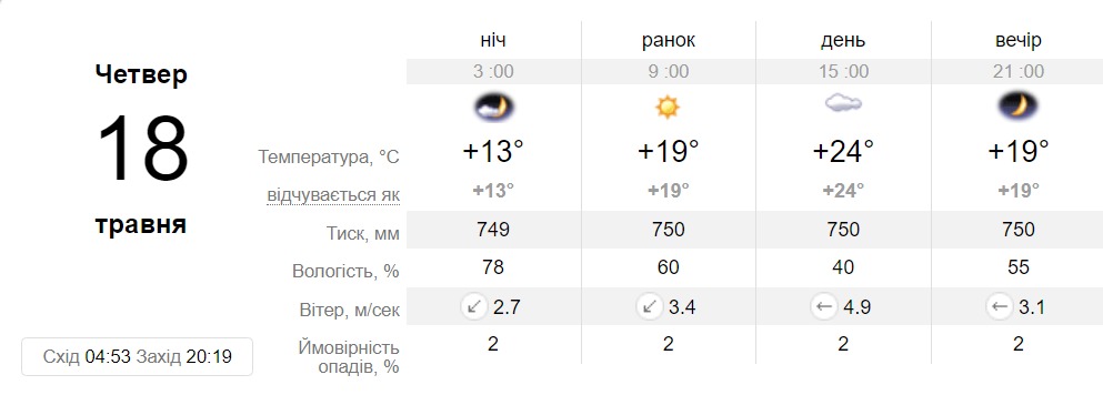 Прогноз погоди у Дніпрі на 18 травня - || фото: sinoptik.ua