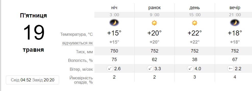 Прогноз погоды в Днепре на 19 мая - || фото: sinoptik.ua