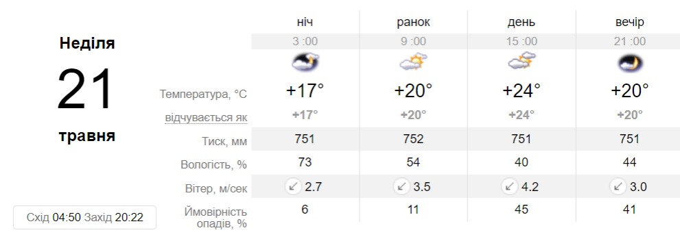 Прогноз погоди у Дніпрі на 21 травня - || фото: sinoptik.ua