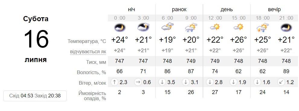 Прогноз погоди у Дніпрі на 16 липня - || фото: sinoptik.ua