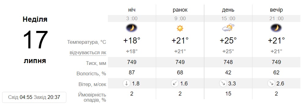 Прогноз погоди у Дніпрі на 17 липня - || фото: sinoptik.ua