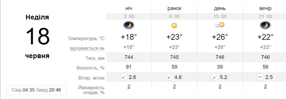 Прогноз погоды в Днепре на 18 июня 2023 - || фото: sinoptik.ua