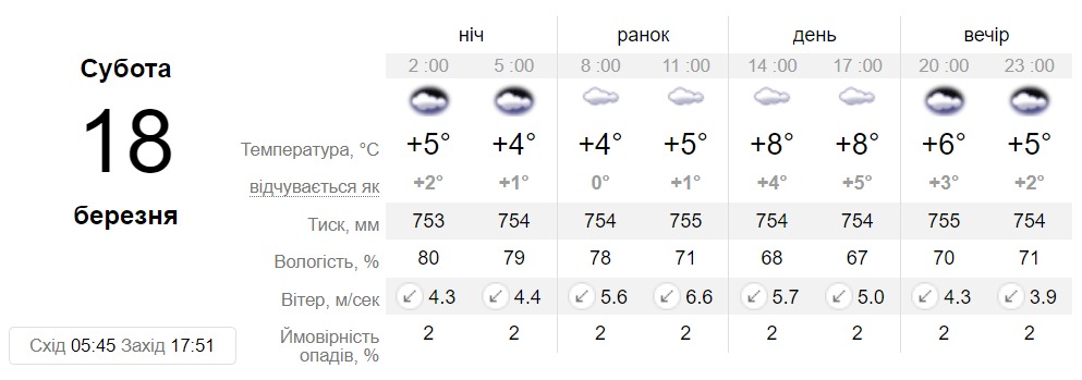 Прогноз погоды в Днепре 18 марта 2023 - || фото: sinoptik.ua