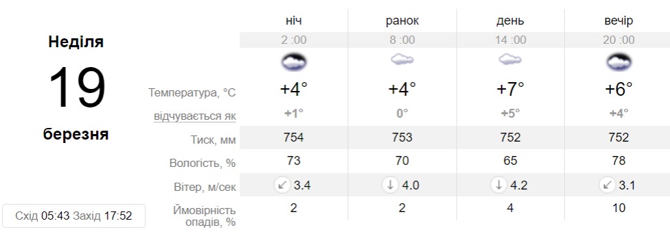 Прогноз погоды в Днепре 19 марта 2023 - || фото: sinoptik.ua