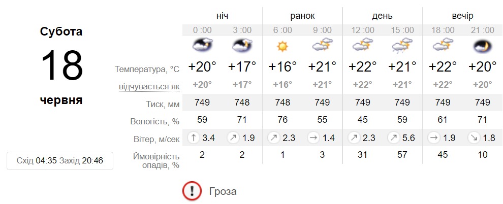 Прогноз погоди у Дніпрі на 18 червня - || фото: sinoptik.ua