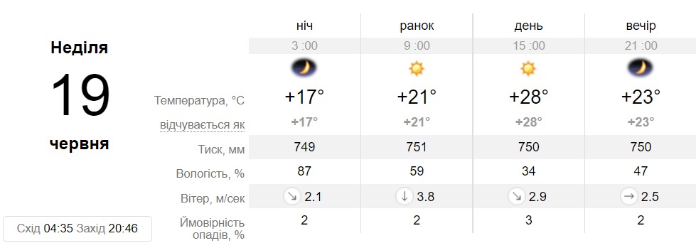 Прогноз погоди у Дніпрі на 19 червня - || фото: sinoptik.ua