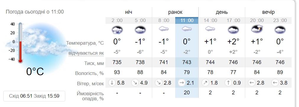 Прогноз погоды в Днепре на 18 ноября 2022 - || фото: sinoptik.ua