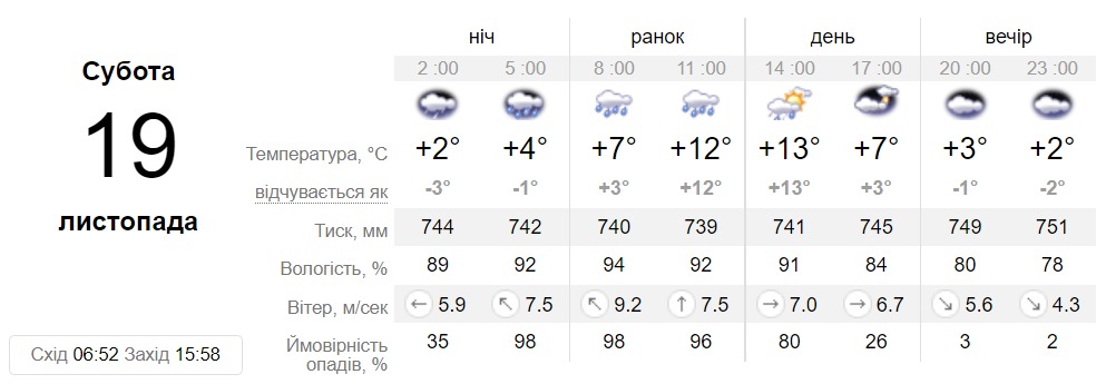 Прогноз погоды в Днепре на 19 ноября 2022 - || фото: sinoptik.ua