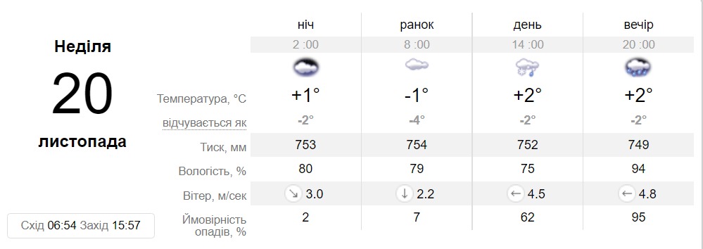 Прогноз погоды в Днепре на 20 ноября 2022 - || фото: sinoptik.ua