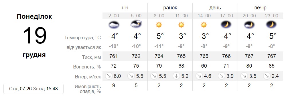 Прогноз погоды в Днипире на 19 декабря - || фото: sinoptik.ua
