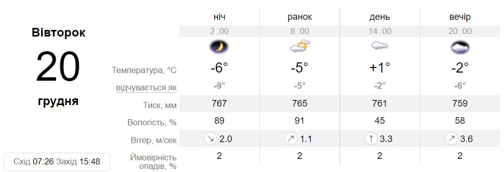 Прогноз погоды в Днепире на 20 декабря - || фото: sinoptik.ua