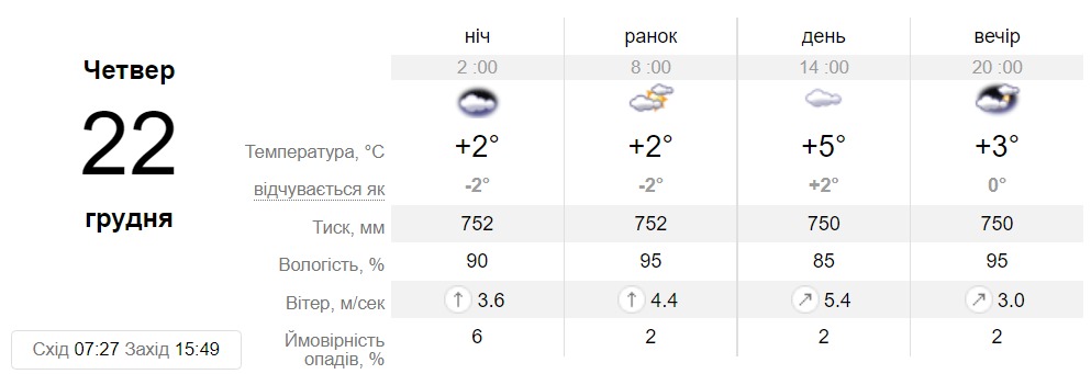 Прогноз погоды в Днепире на 22 декабря - || фото: sinoptik.ua