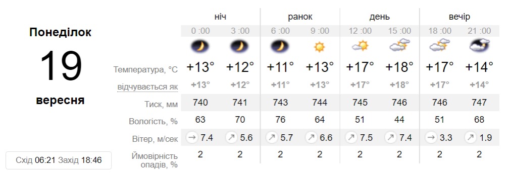 Прогноз погоди у Дніпрі на 19 вересня - || фото: sinoptik.ua