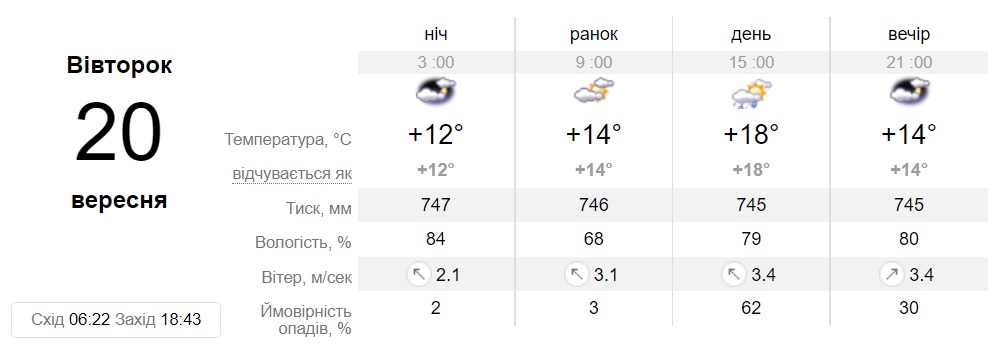 Прогноз погоди у Дніпрі на 20 вересня - || фото: sinoptik.ua