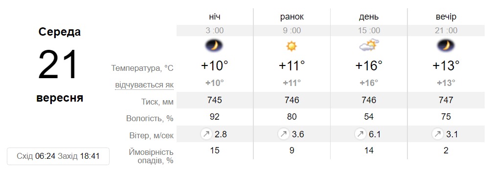 Прогноз погоди у Дніпрі на 21 вересня - || фото: sinoptik.ua