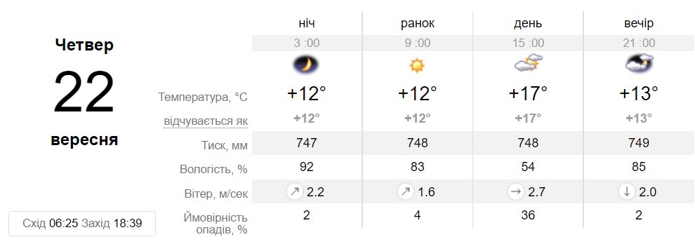 Прогноз погоди у Дніпрі на 22 вересня - || фото: sinoptik.ua
