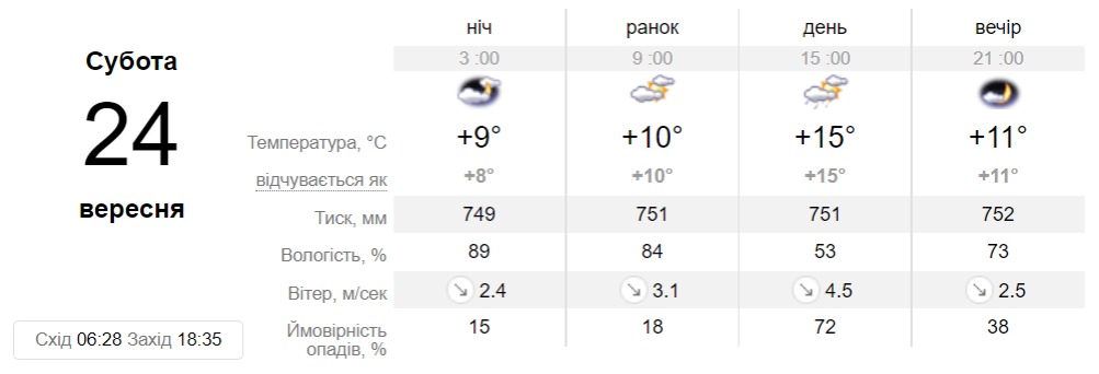 Прогноз погоды в Днепре на 24 сентября - || фото: sinoptik.ua