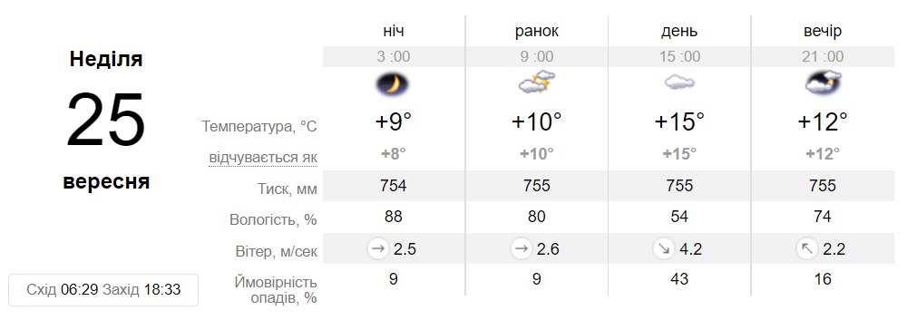 Прогноз погоди у Дніпрі на 25 вересня - || фото: sinoptik.ua