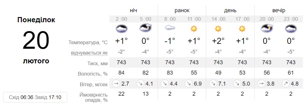 Прогноз погоды в Днепре на 20 февраля 2023 - || фото: sinoptik.ua