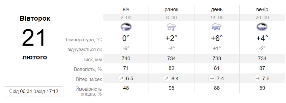 Прогноз погоди у Дніпрі на 21 лютого 2023 - || фото: sinoptik.ua