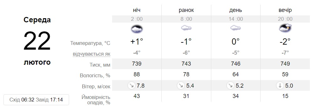 Прогноз погоди у Дніпрі на 22 лютого 2023 - || фото: sinoptik.ua