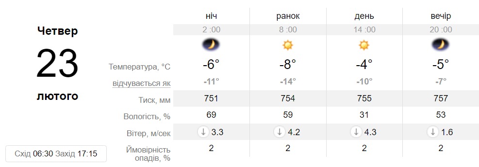 Прогноз погоди у Дніпрі на 23 лютого 2023 - || фото: sinoptik.ua