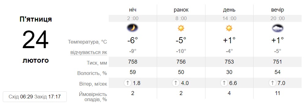 Прогноз погоди у Дніпрі на 24 лютого 2023 - || фото: sinoptik.ua