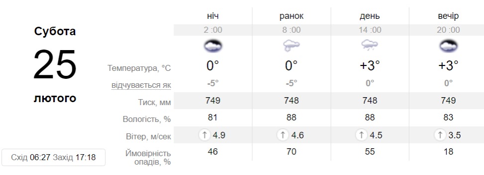 Прогноз погоди у Дніпрі на 25 лютого 2023 - || фото: sinoptik.ua