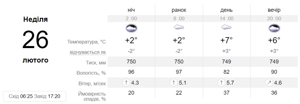Прогноз погоды в Днепре на 26 февраля 2023 - || фото: sinoptik.ua