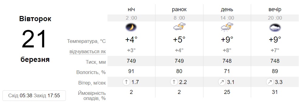 Прогноз погоды в Днепре на 21 марта 2023 - || фото: sinoptik.ua