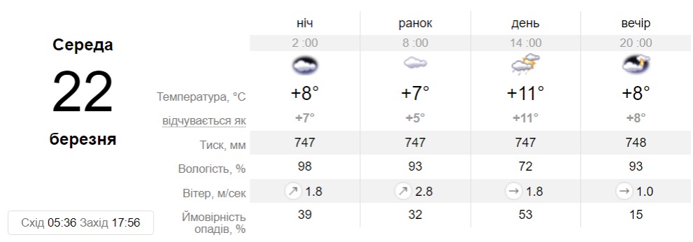 Прогноз погоды в Днепре на 22 марта 2023 - || фото: sinoptik.ua