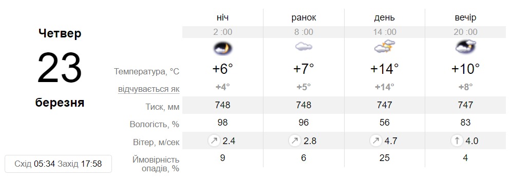 Прогноз погоди у Дніпрі на 23 березня 2023 - || фото: sinoptik.ua