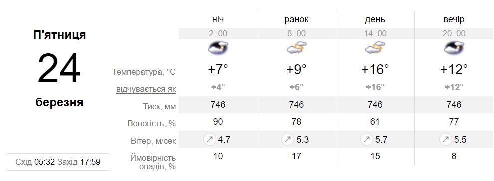 Прогноз погоди у Дніпрі на 24 березня 2023 - || фото: sinoptik.ua