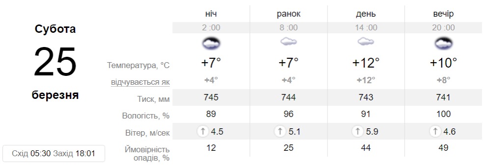 Прогноз погоди у Дніпрі на 25 березня 2023 - || фото: sinoptik.ua
