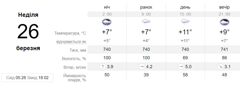 Прогноз погоды в Днепре на 26 марта 2023 - || фото: sinoptik.ua