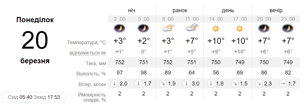 Прогноз погоди у Дніпрі на 20 березня 2023 - || фото: sinoptik.ua