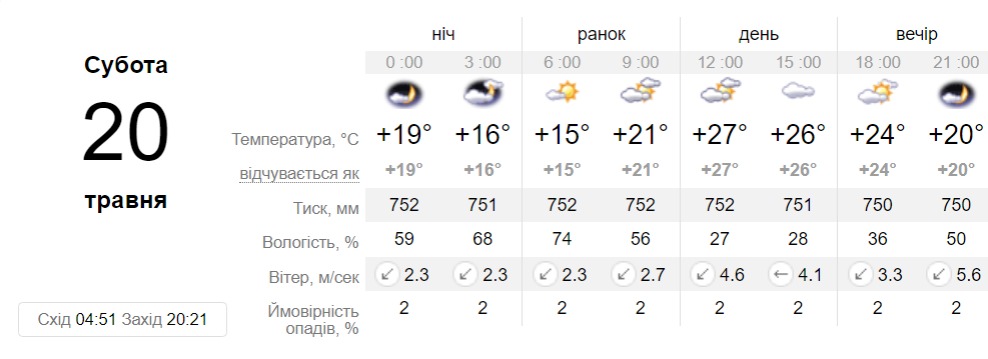 Прогноз погоды в Днепре на 20 мая - || фото: sinoptik.ua