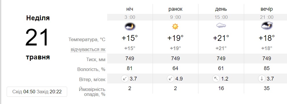 Прогноз погоды в Днепре на 21 мая - || фото: sinoptik.ua