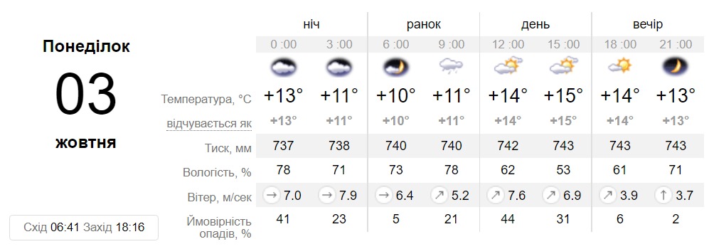 Прогноз погоди у Дніпрі на 3 жовтня - || фото: sinoptik.ua