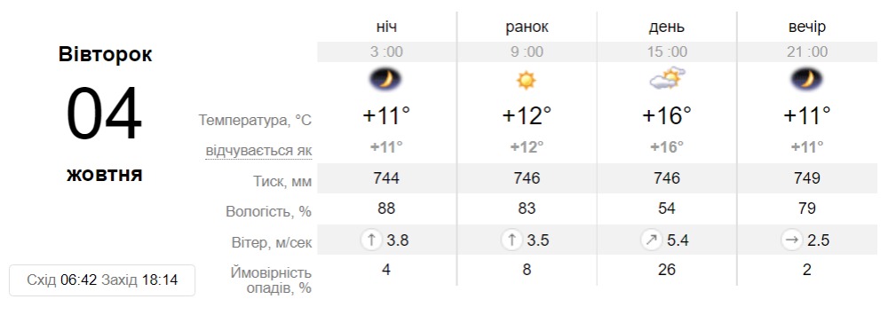 Прогноз погоди у Дніпрі на 4 жовтня - || фото: sinoptik.ua