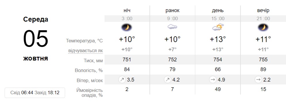 Прогноз погоди у Дніпрі на 5 жовтня - || фото: sinoptik.ua